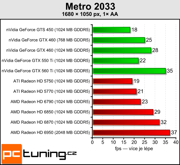 AMD Radeon HD 6790 — test hlavního rivala GTX 550 Ti