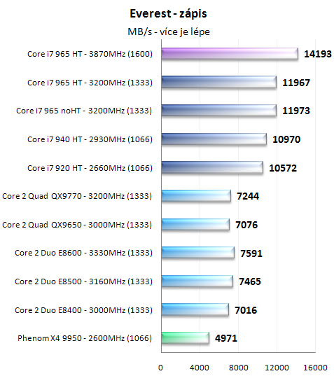 Procesory Core i7 - test architektury Nehalem