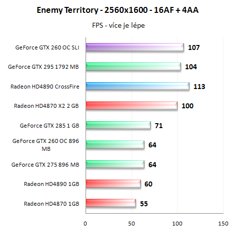  GeForce GTX 260 v SLI - Analýza škálování výkonu