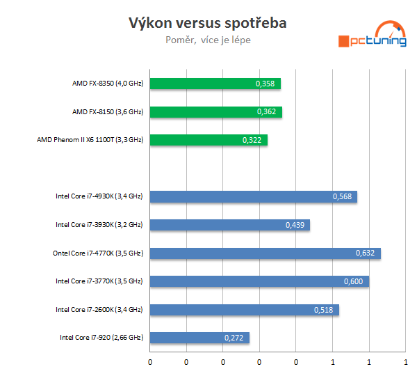 Nárůst výkonu CPU za poslední roky — Intel vs. AMD