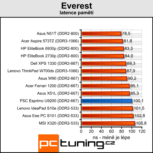 FSC Esprimo U9200 – levná dvanáctka