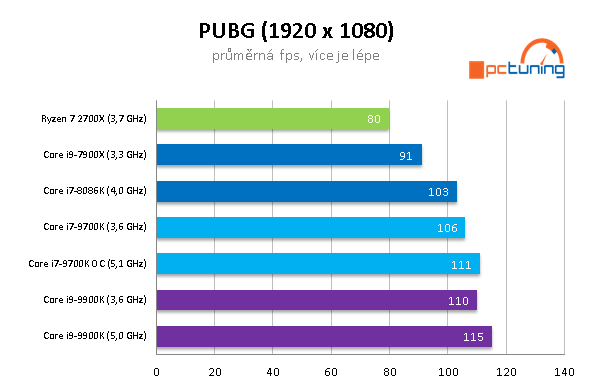 Intel Core i9–9900K a MSI MEG Z390 ACE v testu