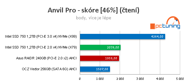 Intel SSD 750: Extremně rychlý disk s NVMe pro PCI-E 