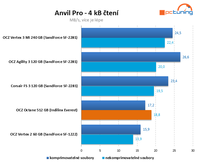 Řadič Everest v exkluzivním testu SSD OCZ Octane