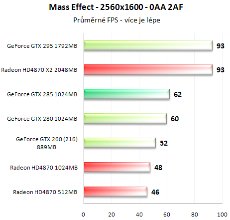 Asus GeForce GTX 285 - Úspornější a výkonnější