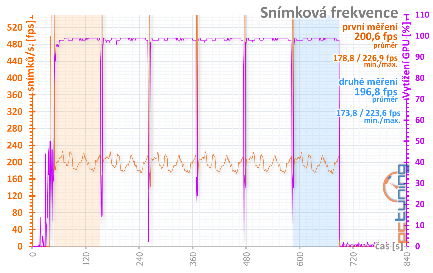 MSI GeForce RTX 3090 Gaming X Trio: Pro šílence fakt něco