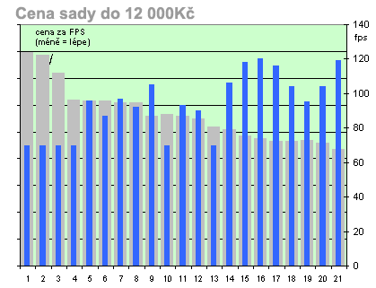 Grafiky a procesory - poměr cena/výkon