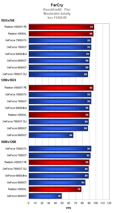 GeForce 7800GT = 7800GTX na dietě