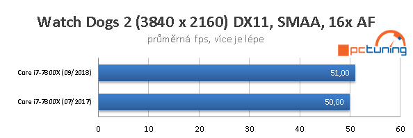 Intel Skylake–X: Výkon po roce se všemi záplatami 