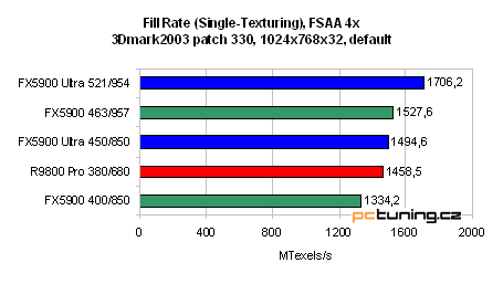 GeForce FX 5900 Ultra od ASUSu - nejvýkonnější grafika?