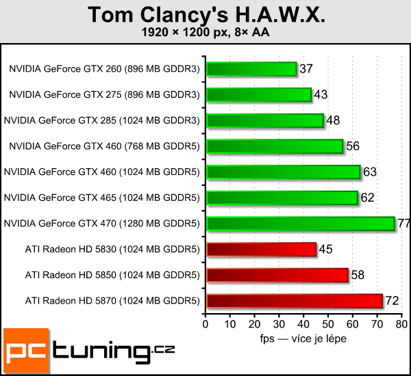 NVIDIA GeForce GTX 460 — Nečekané překvapení s Fermi