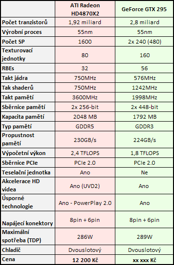 NVIDIA GeForce GTX 295 - Exkluzivní preview