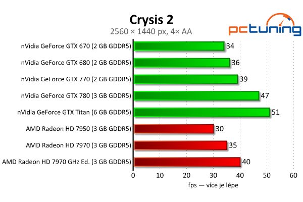 nVidia GeForce GTX 770 aneb „GTX 680 OC za desítku“