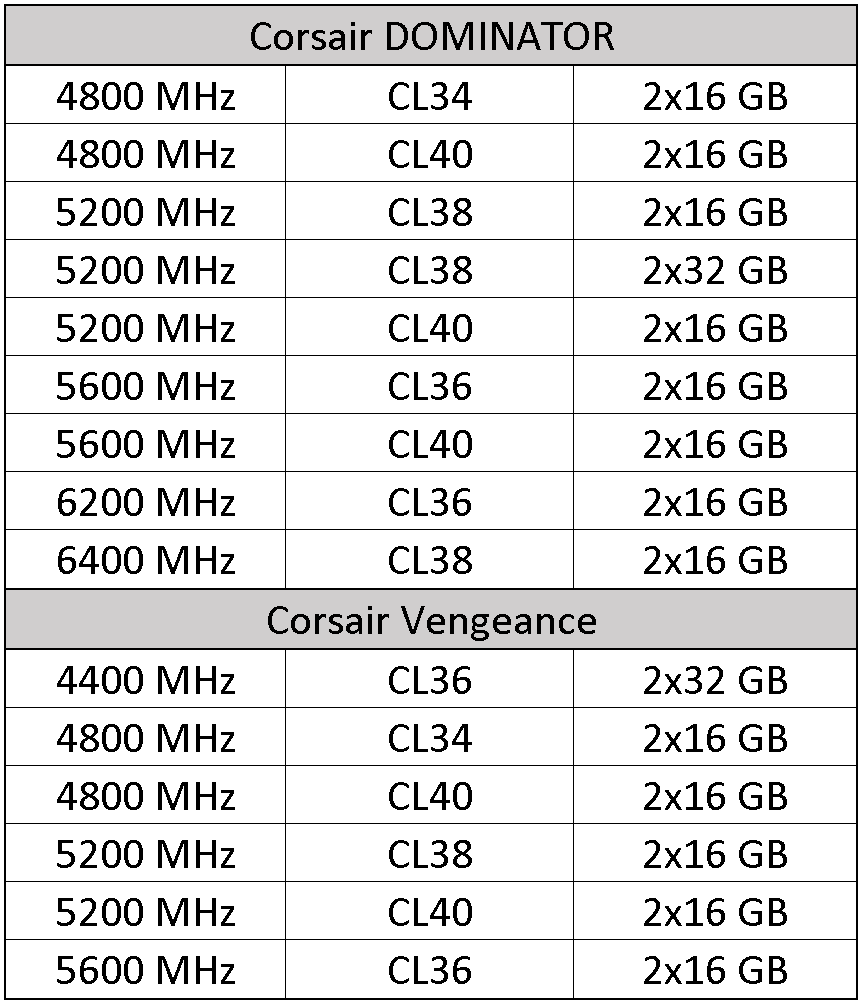 Corsair Vengeance DDR5-5200 (32 GB) : jaký výkon navíc čekat s novou generací pamětí