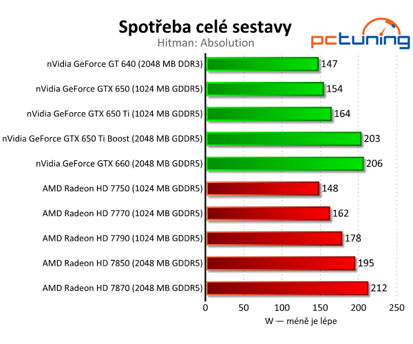 nVidia GeForce GTX 650 Ti Boost — levnější klon GTX 660