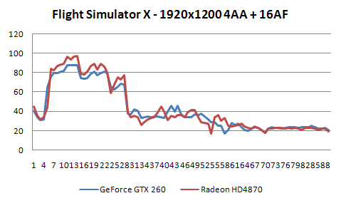 Radeon HD4870 a GeForce GTX 260 v 16-ti hrách