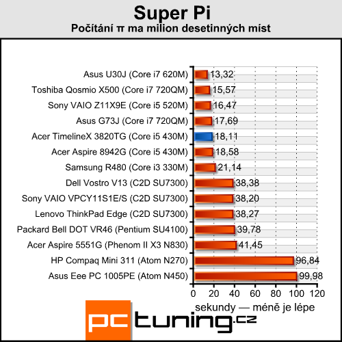 Acer TimelineX 3820TG — opravdu povedený prcek