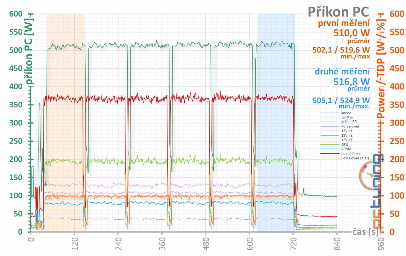 Asus ROG Strix GeForce RTX 3080 O10G v testu