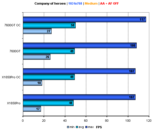 Duel: X1650Pro AGP vs 7600GT AGP