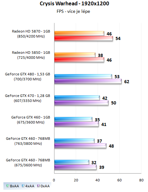 EVGA GTX 460 SC 768 – Přetaktovaná edice v akci