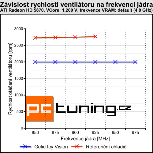 Gelid Icy Vision — menší bratr Accelero Xtreme