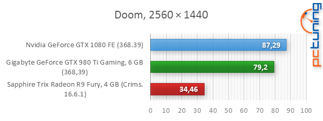 Nvidia GeForce GTX 1080 Founders Edition v testu