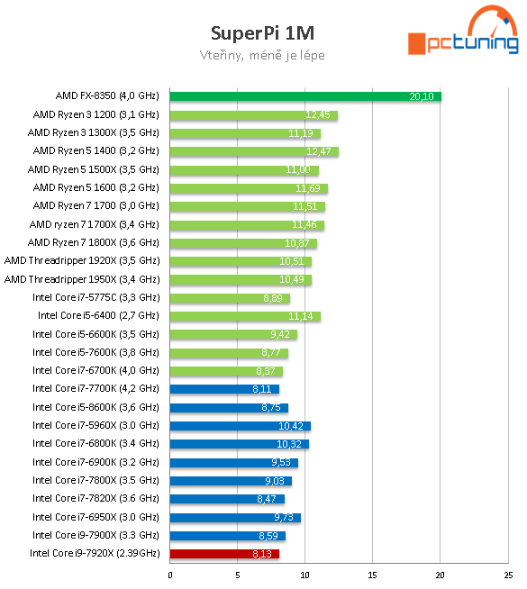 Intel Core i9-7920X: Dvanáct jader Skylake-X v testu