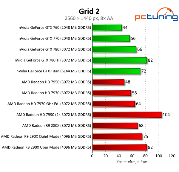 AMD Radeon R9 290X — recenze grafiky dvou tváří