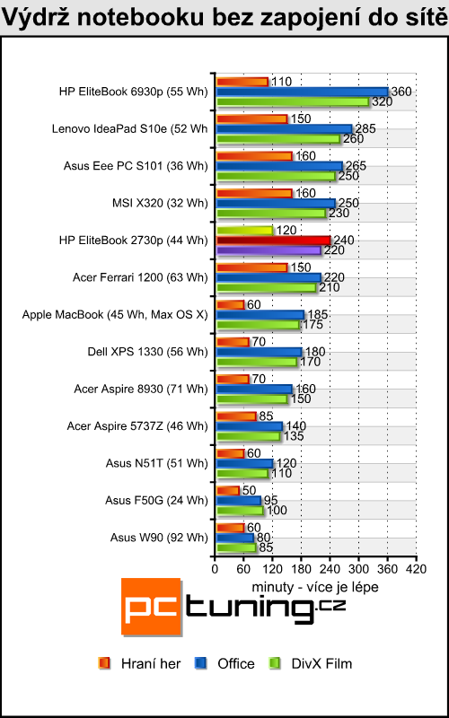 HP EliteBook 2730p - tablet pro náročné