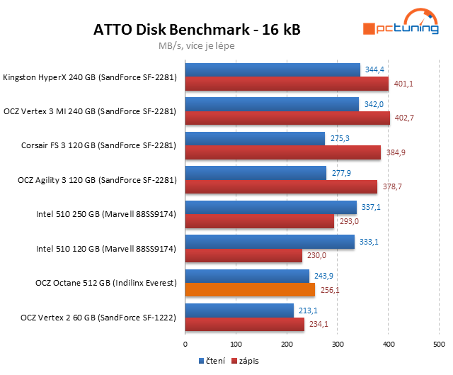 Řadič Everest v exkluzivním testu SSD OCZ Octane