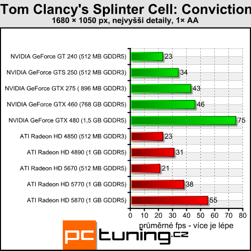 Splinter Cell Conviction — hra světla a stínu