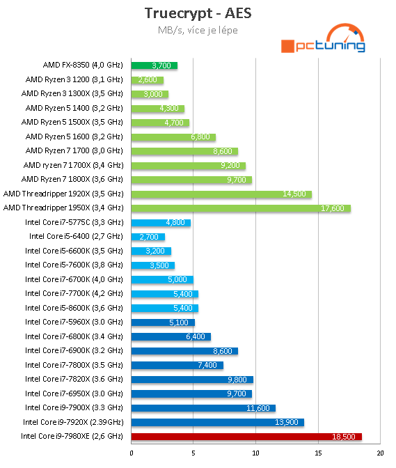 Intel Core i9-7980XE: Osmnáct jader Skylake-X v testu