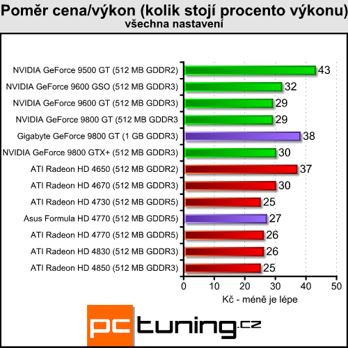 Pasivní 9800 GT a HD 4770 pro závodníky v akci