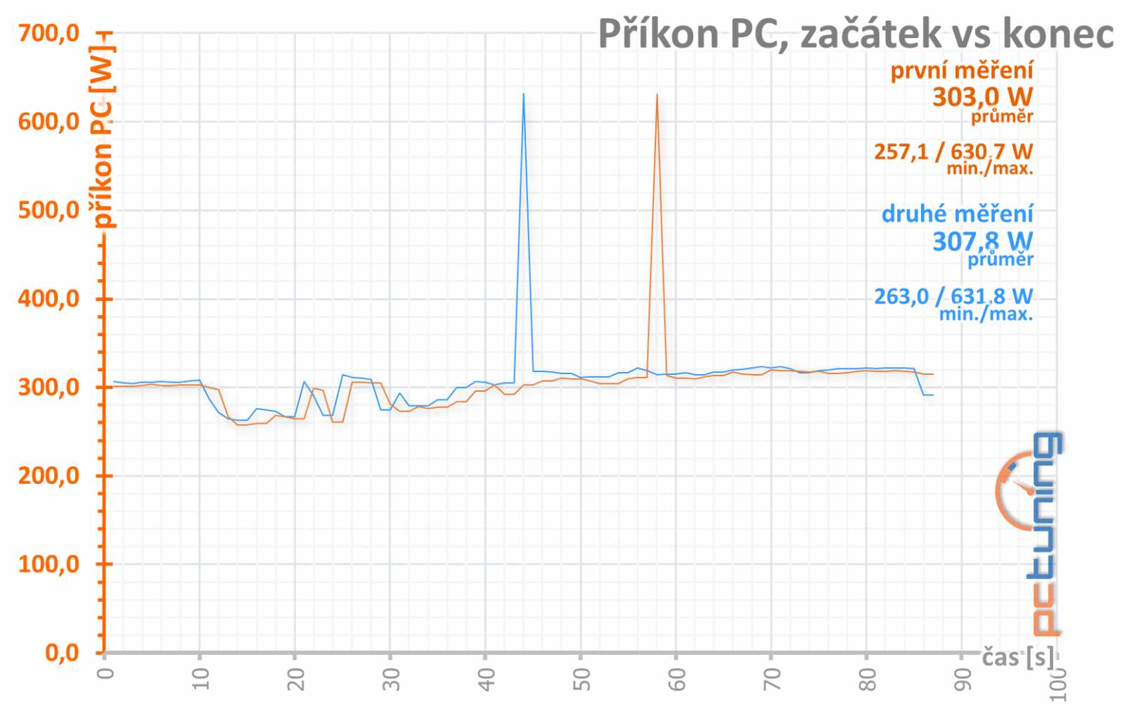 Test EVGA GTX 1080 SC2 iCX: karta pod dokonalou kontrolou