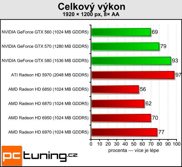 Asus ENGTX580 DirectCU II — tichý mamut