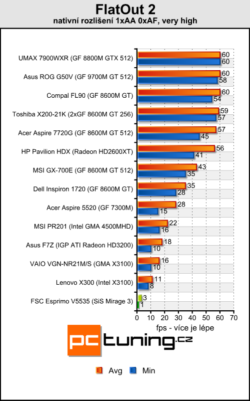 FSC Esprimo V5535 - vybíráme levný notebook