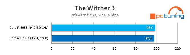 Limitovaná edice Core i7-8086K s taktem až 5,0 GHz v testu