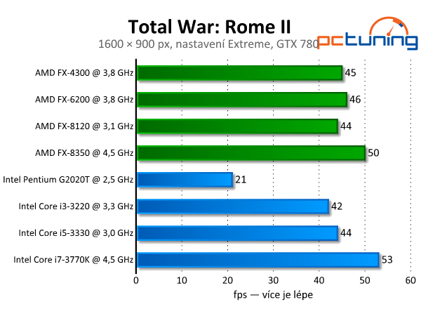 Total War: Rome II — rozbor nároků krásné strategie