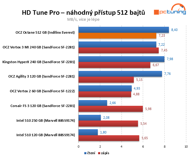 Řadič Everest v exkluzivním testu SSD OCZ Octane