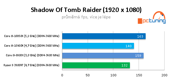 GeForce RTX 3090 a CPU: Čtyři procesory v testu