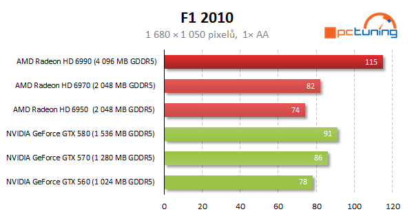 AMD Radeon HD 6990 — dvě jádra a brutální výkon