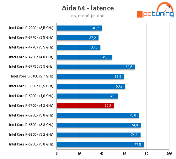 Core i7-7700K s taktem 4,5 GHz (Kaby Lake) v testu