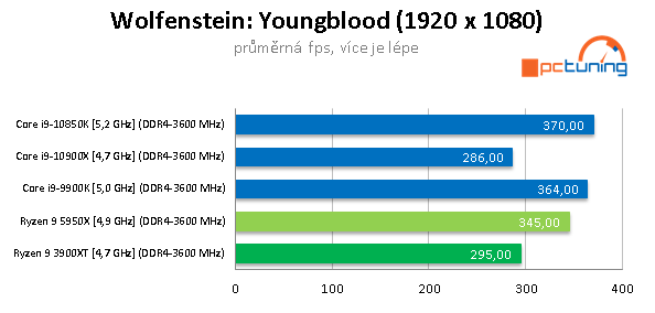 AMD Ryzen 9 5950X a GeForce RTX 3090 v testech a hrách