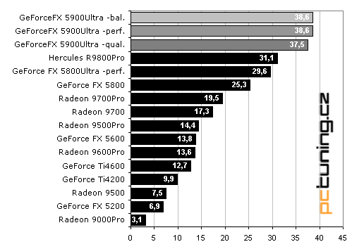 MSI GeForceFX 5900Ultra - první krev