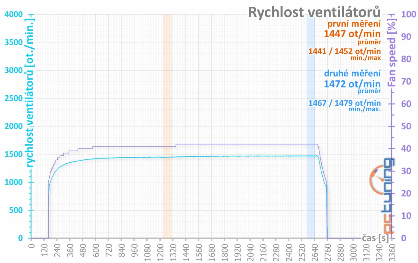 Nová Asus ROG Strix GeForce GTX 1070 Ti Gaming v testu 