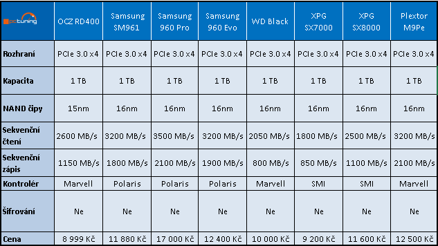 Plextor M9Pe 1 TB – výkonná konkurence pro SSD od Samsung