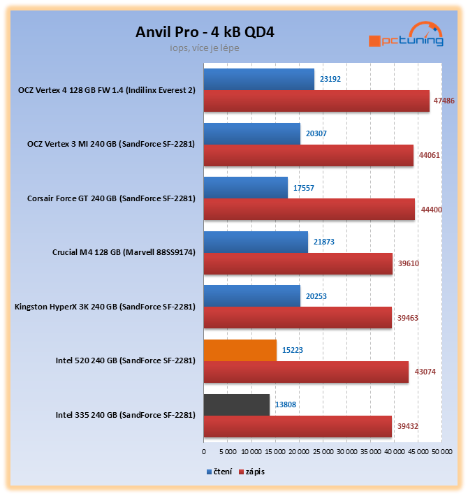 Intel 335 – exkluzivní test prvního SSD s novými 20nm čipy