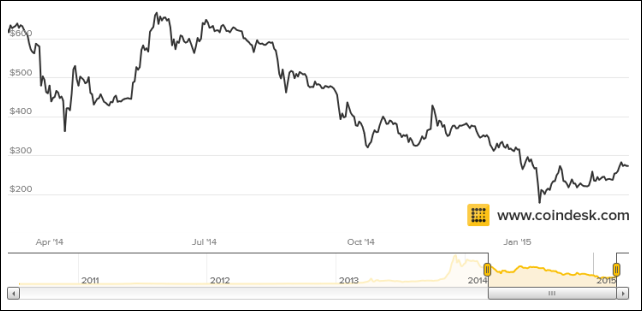 Bitcoin v roce 2015: pád na dno, nebo restart?