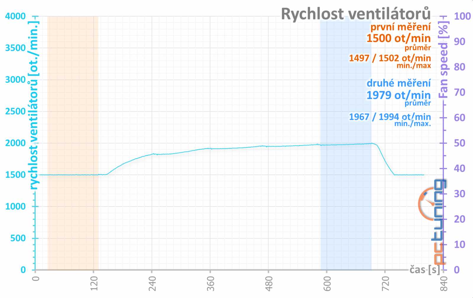 Test GeForce RTX 2080: Výkon GTX 1080 Ti... i její cena