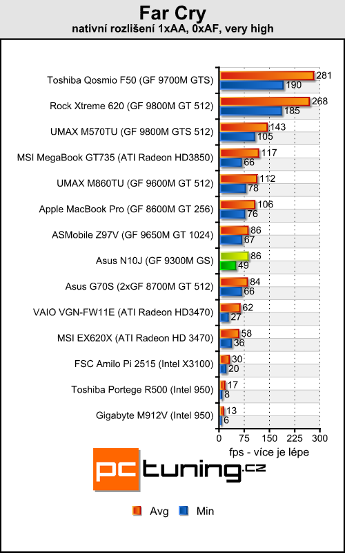 Asus N10J - netbook s GeForce pod kapotou